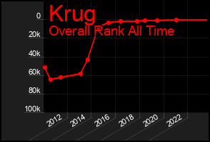 Total Graph of Krug