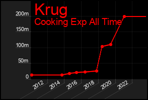 Total Graph of Krug