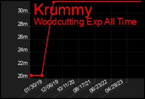 Total Graph of Krummy