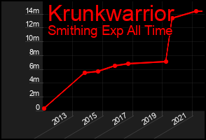 Total Graph of Krunkwarrior