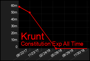 Total Graph of Krunt