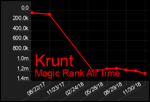 Total Graph of Krunt
