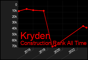 Total Graph of Kryden