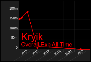Total Graph of Kryik