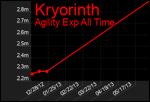 Total Graph of Kryorinth
