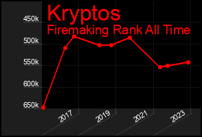Total Graph of Kryptos