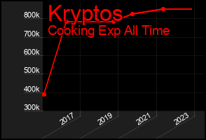 Total Graph of Kryptos