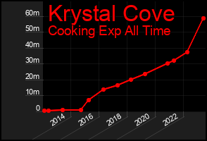 Total Graph of Krystal Cove