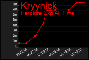 Total Graph of Kryynick