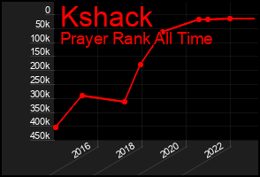 Total Graph of Kshack