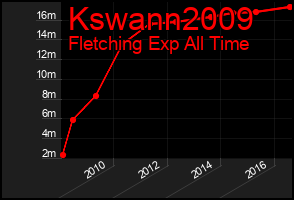 Total Graph of Kswann2009