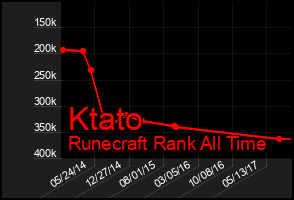Total Graph of Ktato