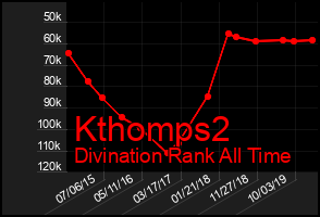 Total Graph of Kthomps2