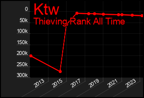 Total Graph of Ktw
