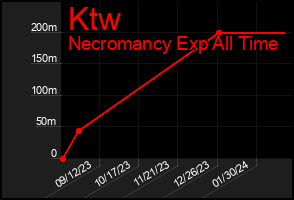 Total Graph of Ktw
