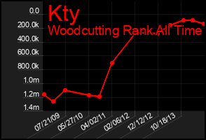Total Graph of Kty