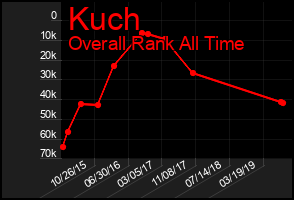 Total Graph of Kuch