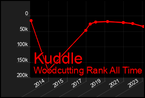 Total Graph of Kuddle