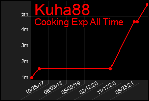 Total Graph of Kuha88