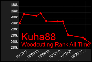 Total Graph of Kuha88