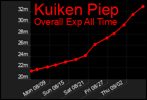 Total Graph of Kuiken Piep