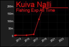 Total Graph of Kuiva Nalli