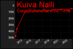 Total Graph of Kuiva Nalli