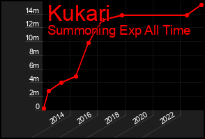 Total Graph of Kukari