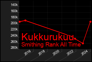 Total Graph of Kukkurukuu