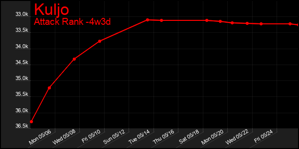 Last 31 Days Graph of Kuljo