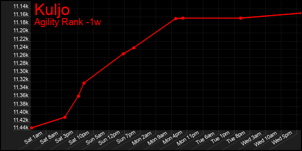 Last 7 Days Graph of Kuljo