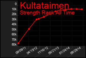 Total Graph of Kultataimen