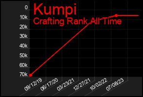 Total Graph of Kumpi