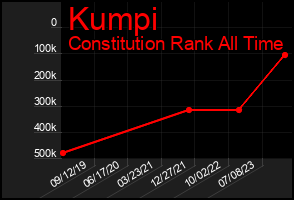 Total Graph of Kumpi