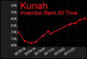 Total Graph of Kunah