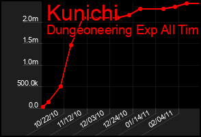 Total Graph of Kunichi