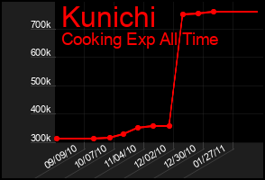 Total Graph of Kunichi