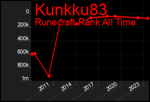 Total Graph of Kunkku83