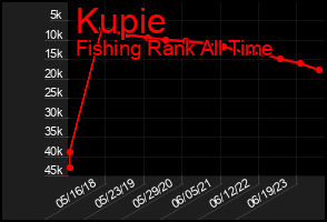 Total Graph of Kupie