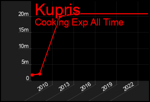 Total Graph of Kupris