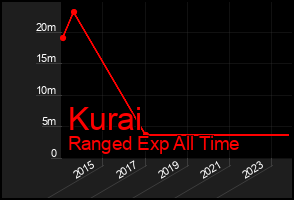 Total Graph of Kurai