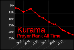 Total Graph of Kurama