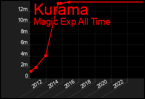 Total Graph of Kurama