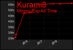 Total Graph of Kurami8