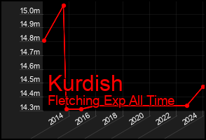 Total Graph of Kurdish