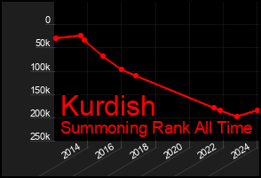 Total Graph of Kurdish