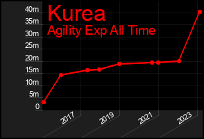 Total Graph of Kurea