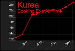 Total Graph of Kurea