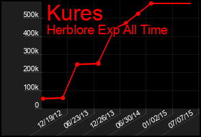 Total Graph of Kures