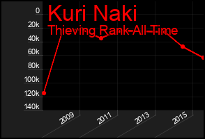 Total Graph of Kuri Naki
